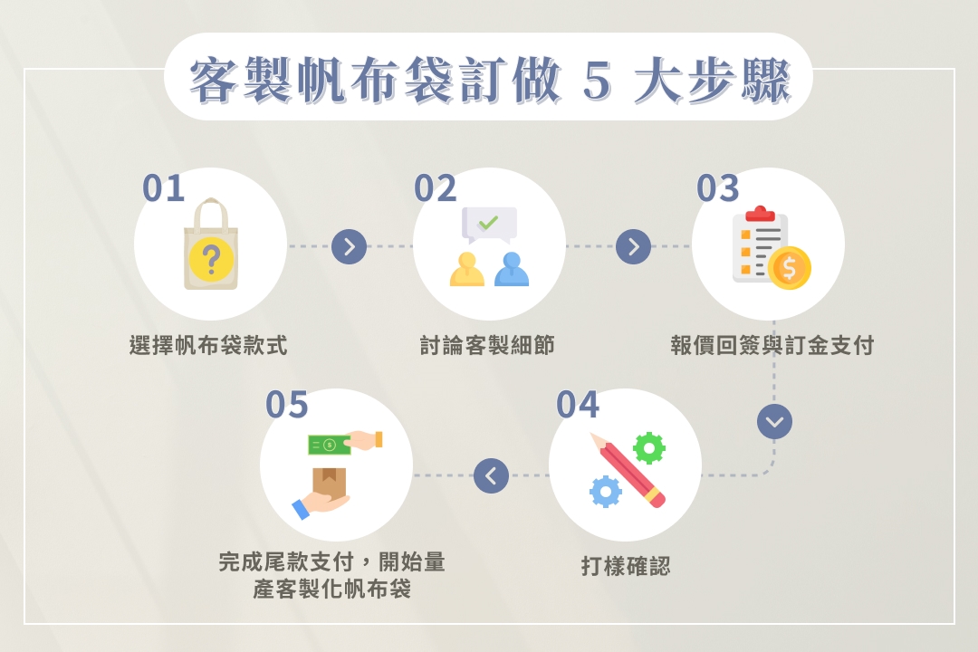 客製帆布袋訂做 5 大步驟